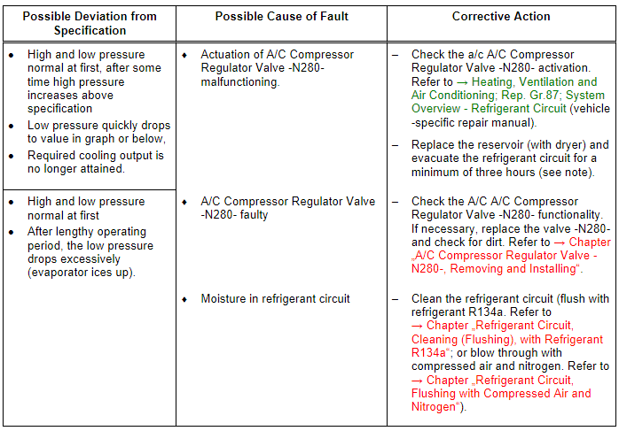 Specified Values for the Refrigerant Circuit Pressures